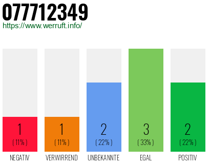 Rufnummer 077712349 Telefonnummer 077712349