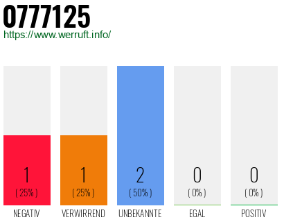 Rufnummer 0777125 Telefonnummer 0777125