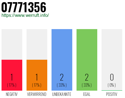 Rufnummer 07771356 Telefonnummer 07771356