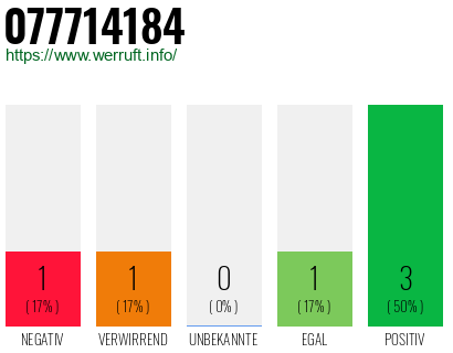 Rufnummer 077714184 Telefonnummer 077714184