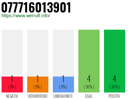Rufnummer 077716013901 Telefonnummer 077716013901