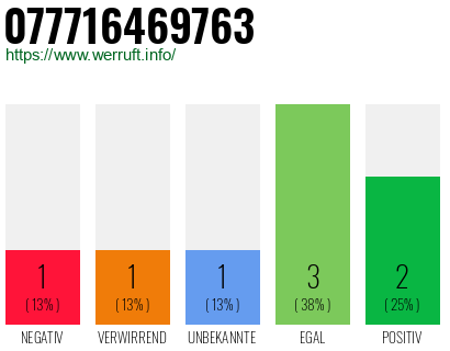 Rufnummer 077716469763 Telefonnummer 077716469763