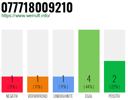Rufnummer 077718009210 Telefonnummer 077718009210