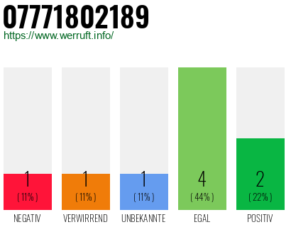 Rufnummer 07771802189 Telefonnummer 07771802189