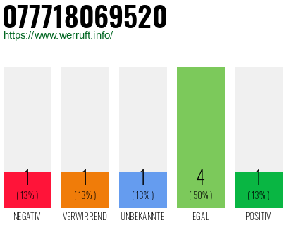 Rufnummer 077718069520 Telefonnummer 077718069520