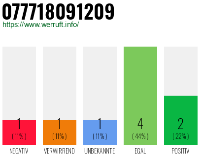 Rufnummer 077718091209 Telefonnummer 077718091209