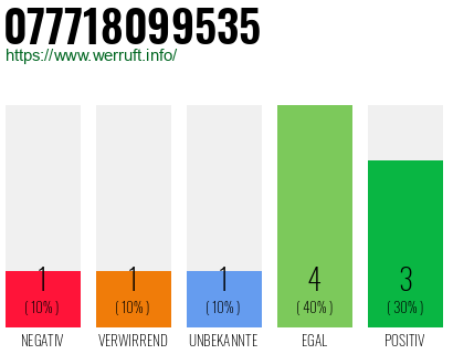 Rufnummer 077718099535 Telefonnummer 077718099535