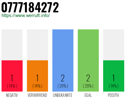 Rufnummer 0777184272 Telefonnummer 0777184272