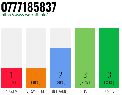 Rufnummer 0777185837 Telefonnummer 0777185837