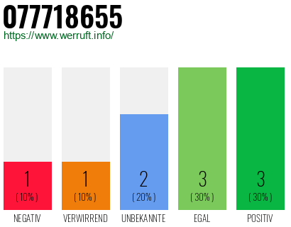Rufnummer 077718655 Telefonnummer 077718655