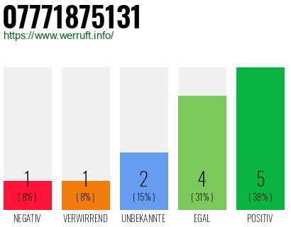 Rufnummer 07771875131 Telefonnummer 07771875131