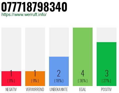Rufnummer 077718798340 Telefonnummer 077718798340