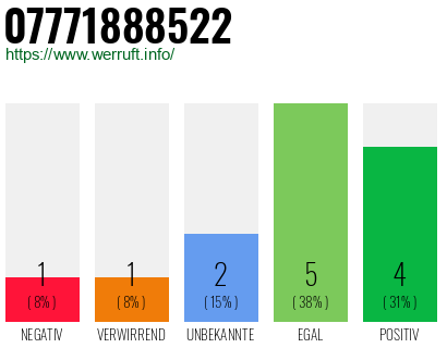 Rufnummer 07771888522 Telefonnummer 07771888522