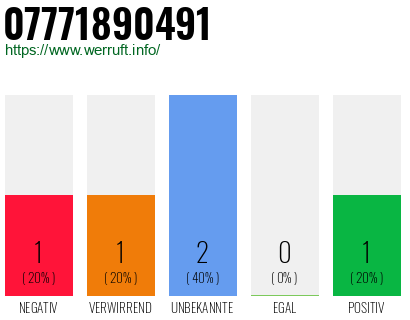 Rufnummer 07771890491 Telefonnummer 07771890491