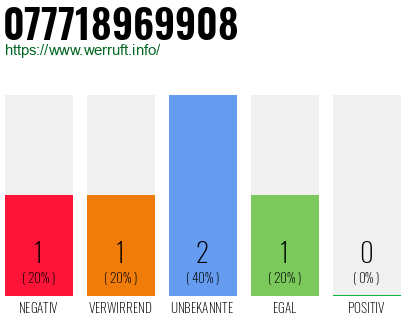 Rufnummer 077718969908 Telefonnummer 077718969908