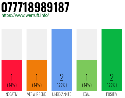 Rufnummer 077718989187 Telefonnummer 077718989187