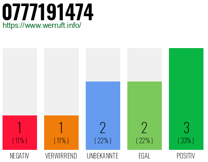Rufnummer 0777191474 Telefonnummer 0777191474