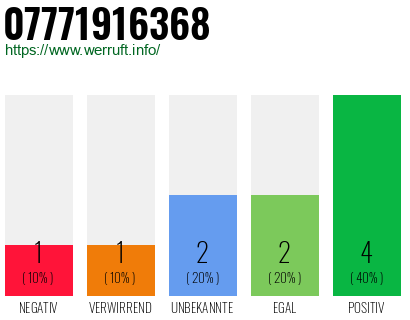Rufnummer 07771916368 Telefonnummer 07771916368