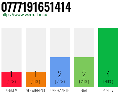 Rufnummer 0777191651414 Telefonnummer 0777191651414