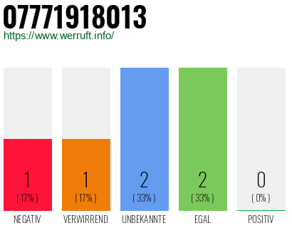 Rufnummer 07771918013 Telefonnummer 07771918013