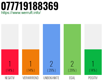 Rufnummer 077719188369 Telefonnummer 077719188369