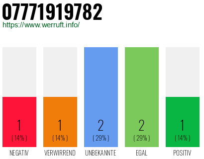 Rufnummer 07771919782 Telefonnummer 07771919782