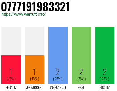 Rufnummer 0777191983321 Telefonnummer 0777191983321