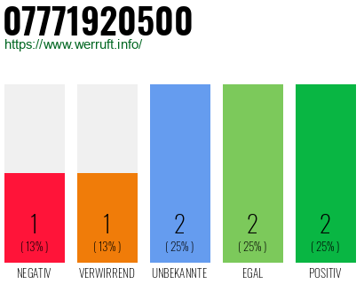Rufnummer 07771920500 Telefonnummer 07771920500