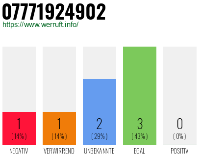 Rufnummer 07771924902 Telefonnummer 07771924902