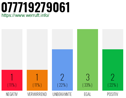 Rufnummer 077719279061 Telefonnummer 077719279061