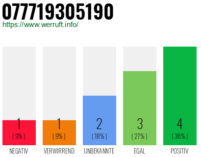 Rufnummer 077719305190 Telefonnummer 077719305190