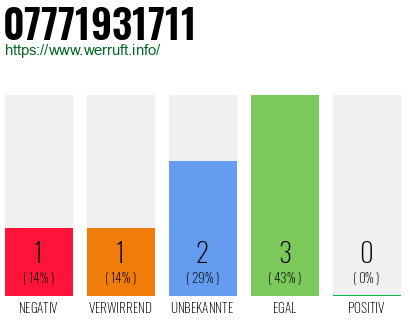 Rufnummer 07771931711 Telefonnummer 07771931711