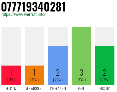 Rufnummer 077719340281 Telefonnummer 077719340281