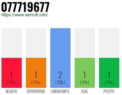 Rufnummer 077719677 Telefonnummer 077719677