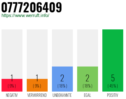 Rufnummer 0777206409 Telefonnummer 0777206409