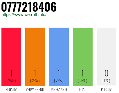Rufnummer 0777218406 Telefonnummer 0777218406