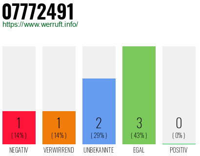 Rufnummer 07772491 Telefonnummer 07772491