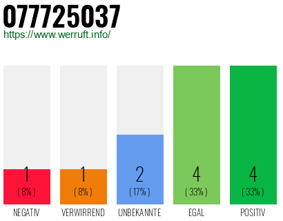 Rufnummer 077725037 Telefonnummer 077725037