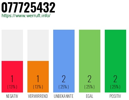 Rufnummer 077725432 Telefonnummer 077725432