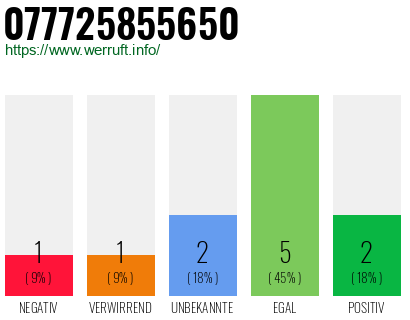 Rufnummer 077725855650 Telefonnummer 077725855650