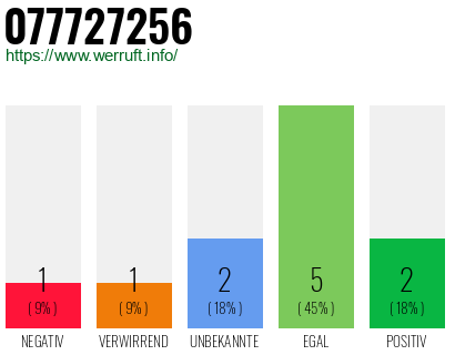 Rufnummer 077727256 Telefonnummer 077727256