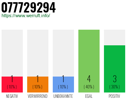Rufnummer 077729294 Telefonnummer 077729294