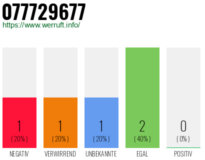 Rufnummer 077729677 Telefonnummer 077729677