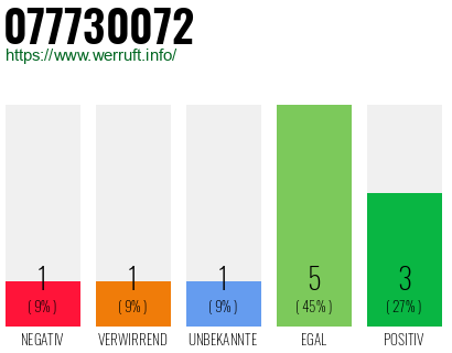 Rufnummer 077730072 Telefonnummer 077730072