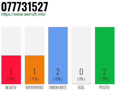 Rufnummer 077731527 Telefonnummer 077731527