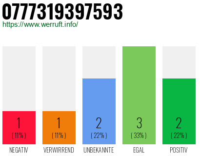 Rufnummer 0777319397593 Telefonnummer 0777319397593