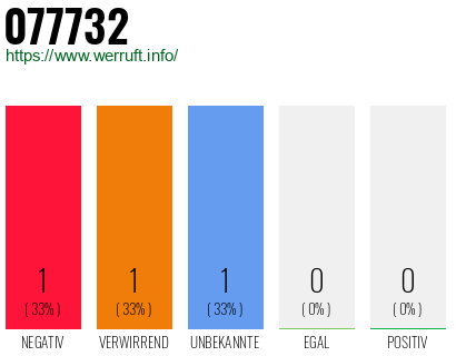 Rufnummer 077732 Telefonnummer 077732