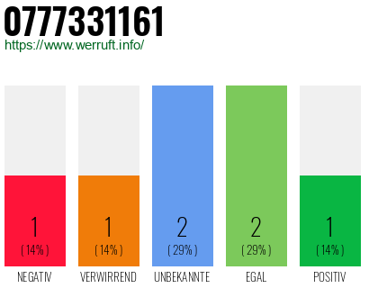 Rufnummer 0777331161 Telefonnummer 0777331161