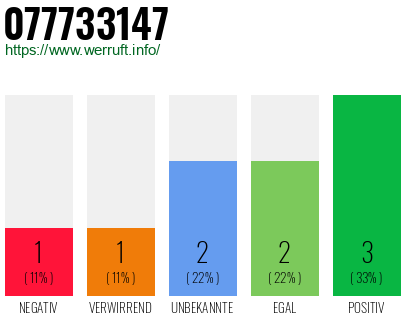 Rufnummer 077733147 Telefonnummer 077733147