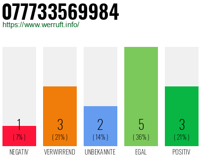 Rufnummer 077733569984 Telefonnummer 077733569984
